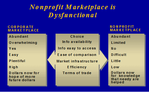 Nonprofit Marketplace is Dysfunctional